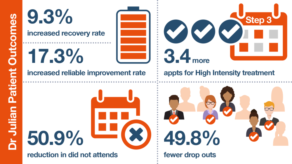 Infographic overview of the patient outcomes of Dr Julian