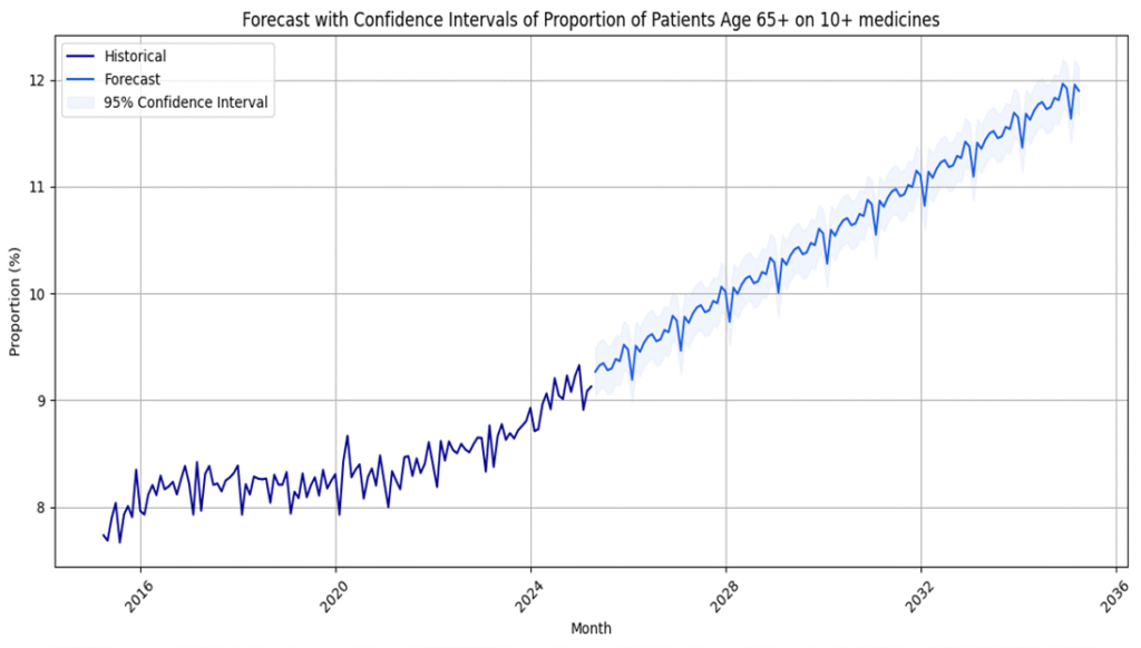 Forecast of patients aged over 65 on 10 or more medicines