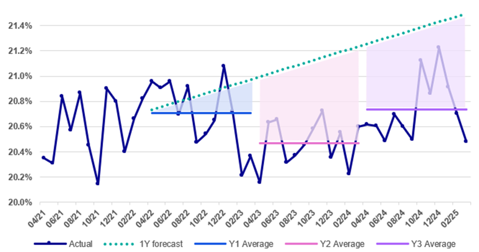 Forecast versus actual prescribing rates
