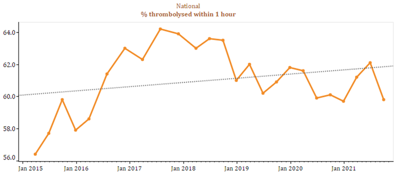 Example graphical visualisation of an outcome measure